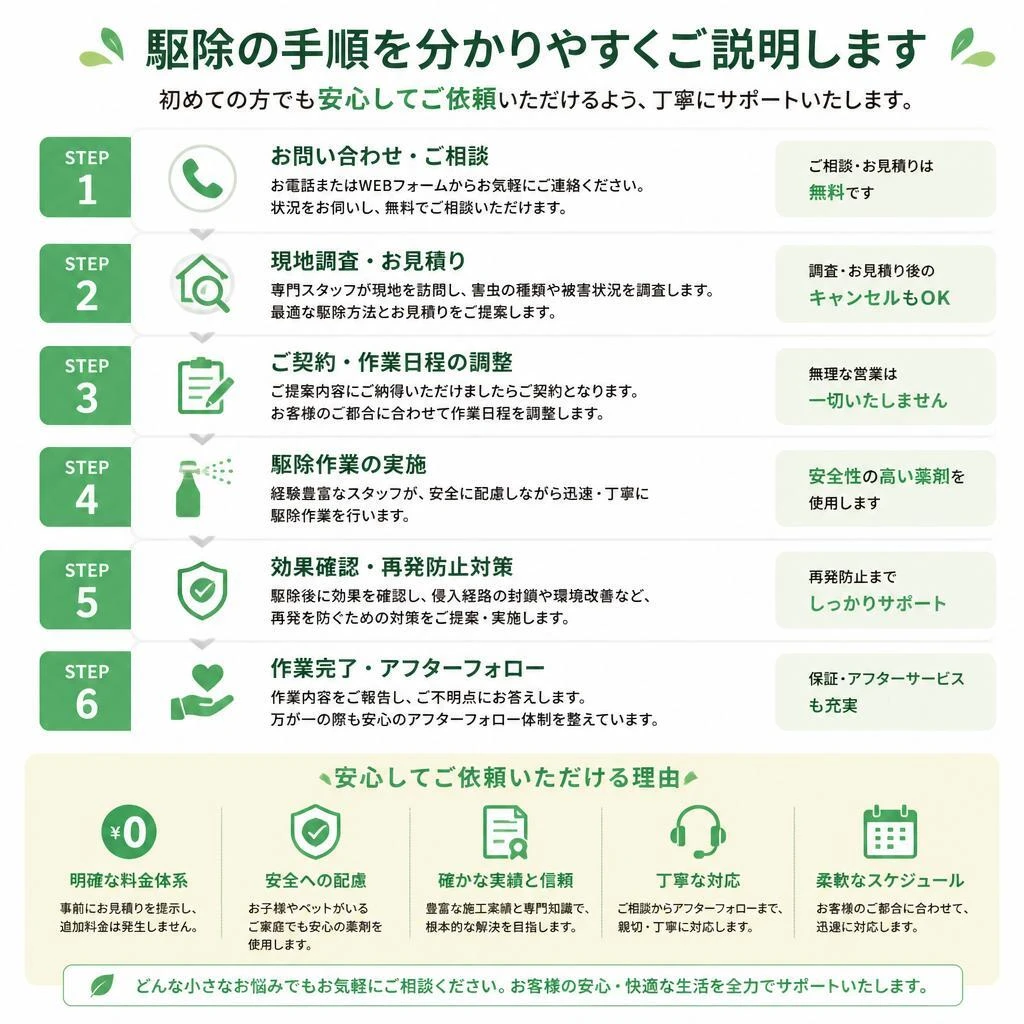 スズメバチ駆除の流れ